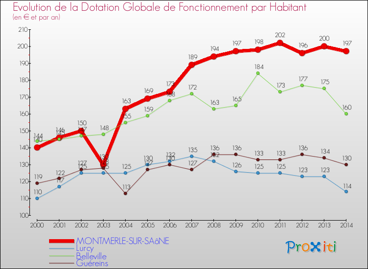 Evolution et montant de la dotation globale de fonctionnement par Habitant pour MONTMERLE-SUR-SAôNE et les communes proches de 2000 à 2014. Comparaison des dotations globales de fonctionnement par habitant pour MONTMERLE-SUR-SAôNE et les communes voisines de 2000 à 2014.