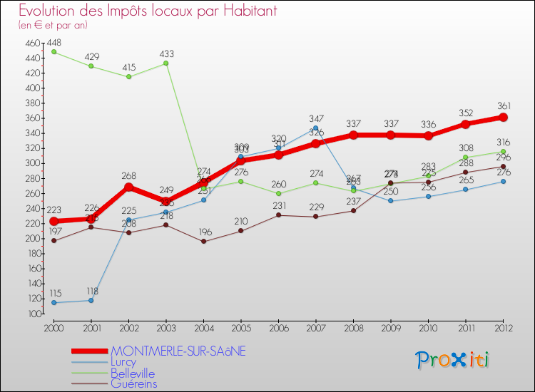 Evolution et montant des impôts locaux par Habitant pour MONTMERLE-SUR-SAôNE et les communes proches Comparaison des impôts locaux par habitant pour MONTMERLE-SUR-SAôNE et les communes voisines