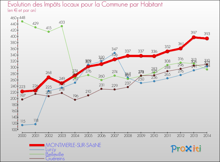 Evolution et montant des impôts locaux par Habitant pour MONTMERLE-SUR-SAôNE et les communes proches de 2000 à 2014 Comparaison des impôts locaux par habitant pour MONTMERLE-SUR-SAôNE et les communes voisines de 2000 à 2014