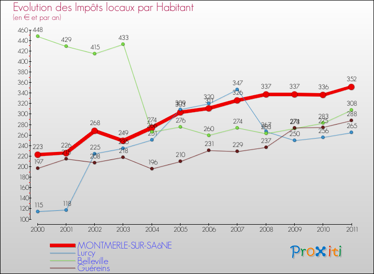 Evolution et montant des impôts locaux par Habitant pour MONTMERLE-SUR-SAôNE et les communes proches Comparaison des impôts locaux par habitant pour MONTMERLE-SUR-SAôNE et les communes voisines