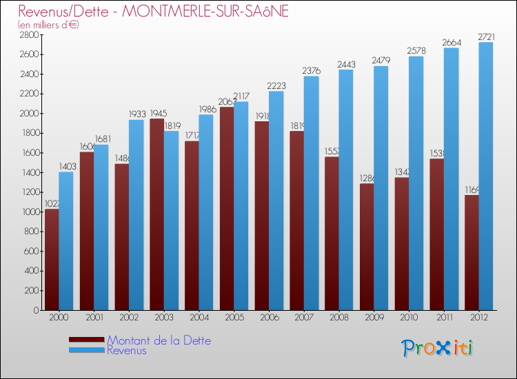 Evolution comparée de la dette et des revenus pour la commune de MONTMERLE-SUR-SAôNE de 2000 à 2012 Comparaison de la dette et des revenus pour MONTMERLE-SUR-SAôNE de 2000 à 2012