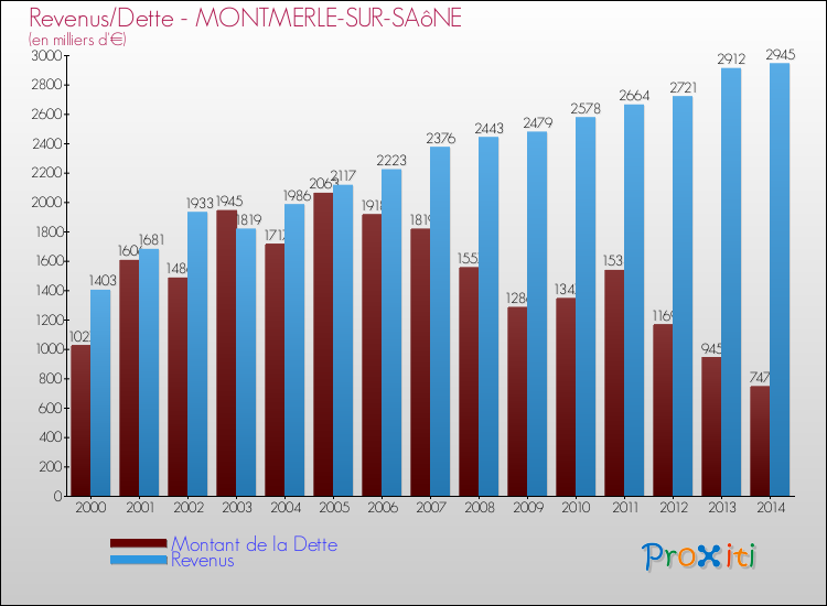 Evolution comparée de la dette et des revenus pour la commune de MONTMERLE-SUR-SAôNE de 2000 à 2014 Comparaison de la dette et des revenus pour MONTMERLE-SUR-SAôNE de 2000 à 2014