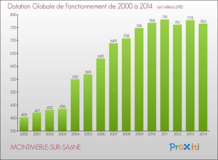 Evolution du montant de la Dotation Globale de Fonctionnement pour la commune de MONTMERLE-SUR-SAôNE de 2000 à 2014 Evolution du montant de la Dotation Globale de Fonctionnement pour MONTMERLE-SUR-SAôNE de 2000 à 2014