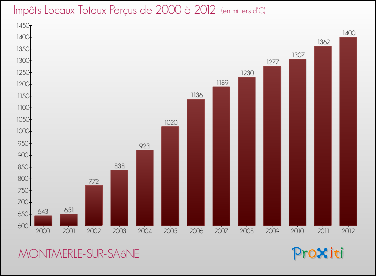 Evolution des Impôts Locaux pour la commune de MONTMERLE-SUR-SAôNE de 2000 à 2012 Evolution des Impôts Locaux pour MONTMERLE-SUR-SAôNE de 2000 à 2012