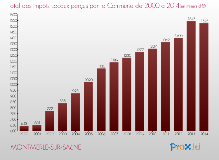 Evolution des Impôts Locaux pour la commune de MONTMERLE-SUR-SAôNE de 2000 à 2014 Evolution des Impôts Locaux pour MONTMERLE-SUR-SAôNE de 2000 à 2014