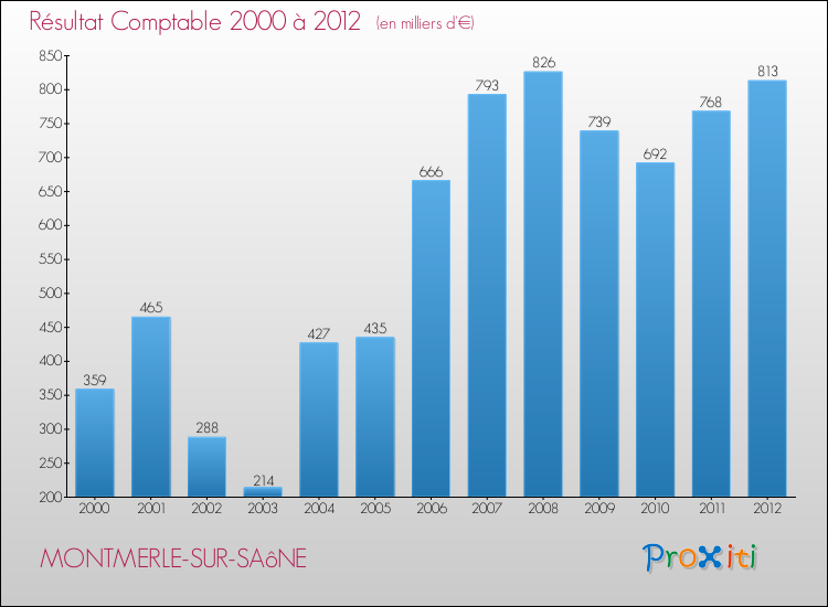 Evolution du résultat comptable pour la commune de MONTMERLE-SUR-SAôNE de 2000 à 2012 Evolution du résultat comptable pour MONTMERLE-SUR-SAôNE de 2000 à 2012