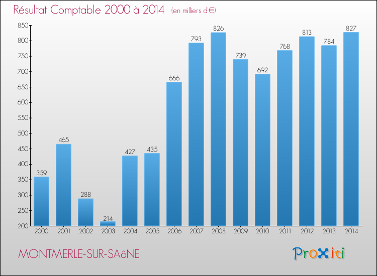 Evolution du résultat comptable pour la commune de MONTMERLE-SUR-SAôNE de 2000 à 2014 Evolution du résultat comptable pour MONTMERLE-SUR-SAôNE de 2000 à 2014