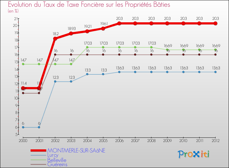 Evolution du taux de la taxe foncière sur le bati pour MONTMERLE-SUR-SAôNE et les communes proches de 2000 à 2012 Comparaison des taux de taxe foncière sur le bati pour MONTMERLE-SUR-SAôNE et les communes voisines de 2000 à 2012