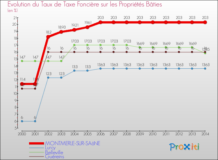 Evolution du taux de la taxe foncière sur le bati pour MONTMERLE-SUR-SAôNE et les communes proches de 2000 à 2014 Comparaison des taux de taxe foncière sur le bati pour MONTMERLE-SUR-SAôNE et les communes voisines de 2000 à 2014