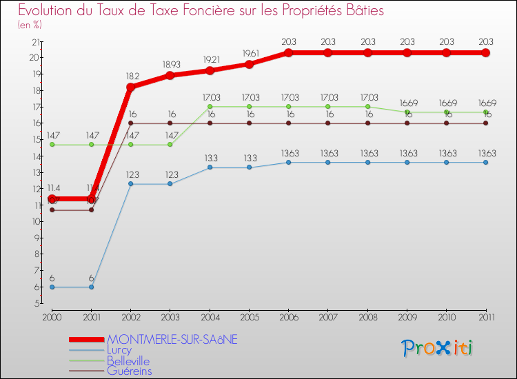 Evolution du taux de la taxe foncière sur le bati pour MONTMERLE-SUR-SAôNE et les communes proches Comparaison des taux de taxe foncière sur le bati pour MONTMERLE-SUR-SAôNE et les communes voisines