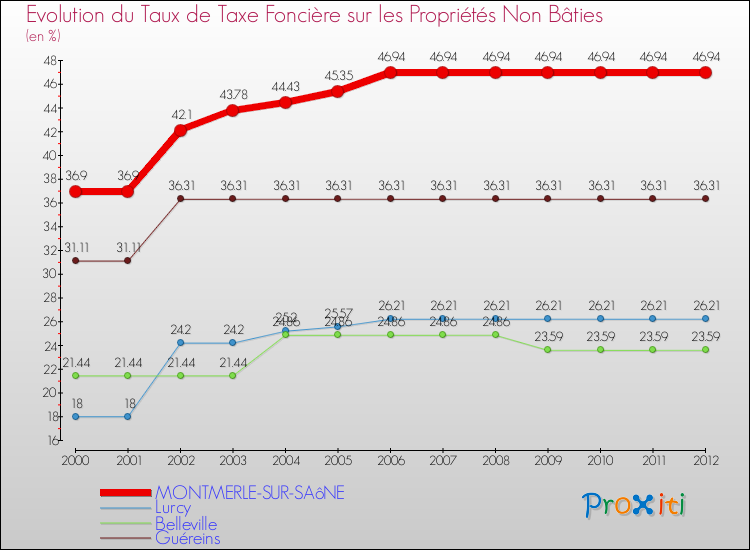 Evolution du taux de la taxe foncière sur les immeubles et terrains non batis pour MONTMERLE-SUR-SAôNE et les communes proches de 2000 à 2012 Comparaison des taux de la taxe foncière sur les immeubles et terrains non batis pour MONTMERLE-SUR-SAôNE et les communes voisines de 2000 à 2012