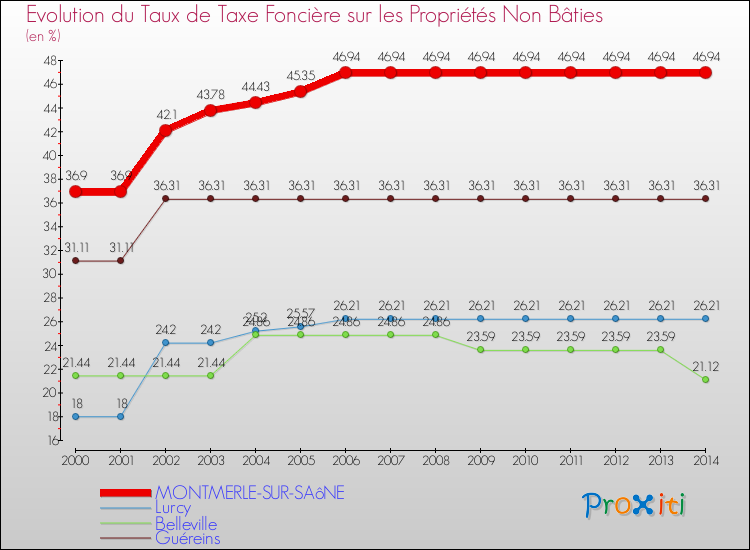 Evolution du taux de la taxe foncière sur les immeubles et terrains non batis pour MONTMERLE-SUR-SAôNE et les communes proches de 2000 à 2014 Comparaison des taux de la taxe foncière sur les immeubles et terrains non batis pour MONTMERLE-SUR-SAôNE et les communes voisines de 2000 à 2014
