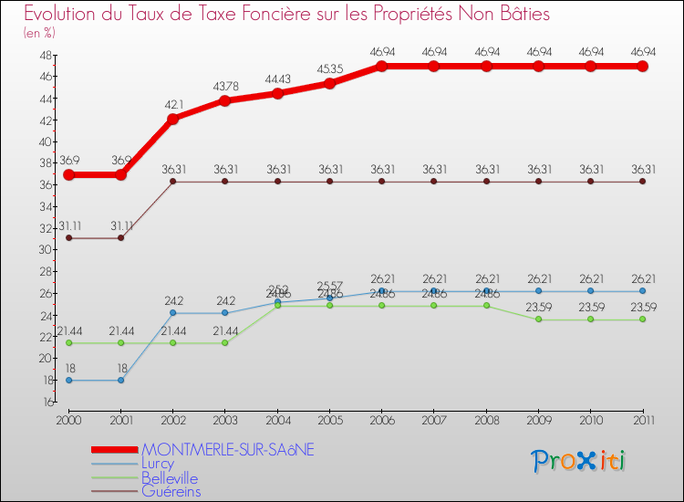 Evolution du taux de la taxe foncière sur les immeubles et terrains non batis pour MONTMERLE-SUR-SAôNE et les communes proches Comparaison des taux de la taxe foncière sur les immeubles et terrains non batis pour MONTMERLE-SUR-SAôNE et les communes voisines