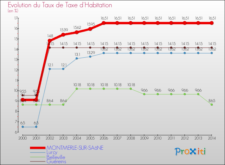Evolution du taux de la taxe d'habitation pour MONTMERLE-SUR-SAôNE et les communes proches de 2000 à 2014 Comparaison des taux de la taxe d'habitation pour MONTMERLE-SUR-SAôNE et les communes voisines de 2000 à 2014