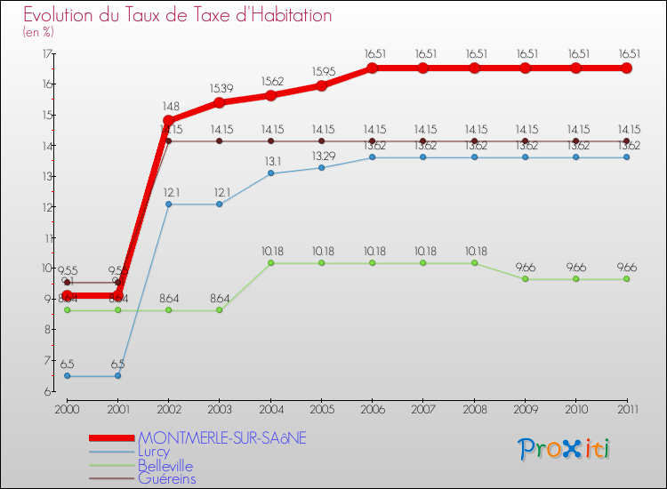 Evolution du taux de la taxe d'habitation pour MONTMERLE-SUR-SAôNE et les communes proches Comparaison des taux de la taxe d'habitation pour MONTMERLE-SUR-SAôNE et les communes voisines