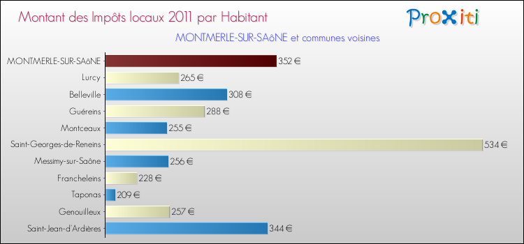 Montant des impôts locaux par Habitant pour MONTMERLE-SUR-SAôNE et les communes proches Comparaison des impôts locaux par habitant pour MONTMERLE-SUR-SAôNE et les communes voisines