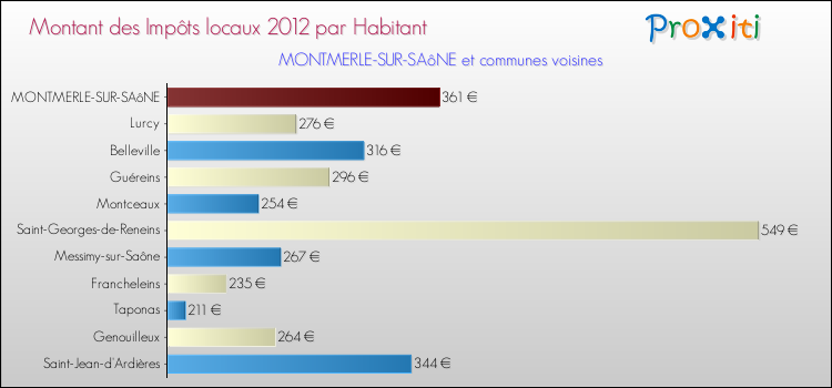 Montant des impôts locaux par Habitant pour MONTMERLE-SUR-SAôNE et les communes proches Comparaison des impôts locaux par habitant pour MONTMERLE-SUR-SAôNE et les communes voisines
