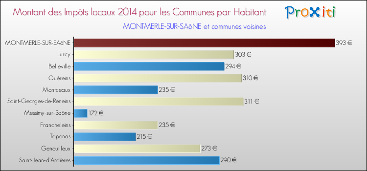 Montant des impôts locaux par Habitant pour MONTMERLE-SUR-SAôNE et les communes proches en 2014 Comparaison des impôts locaux par habitant pour MONTMERLE-SUR-SAôNE et les communes voisines en 2014