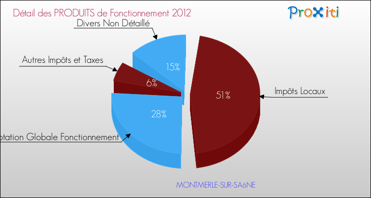 Décomposition du Budget de Fonctionnement 2012 de la commune de MONTMERLE-SUR-SAôNE Budget de Fonctionnement 2012 pour la commune de MONTMERLE-SUR-SAôNE
