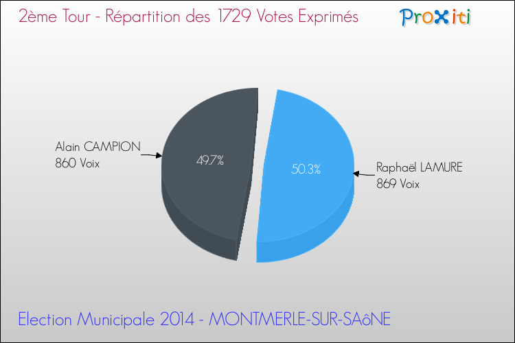 Répartition des votes exprimés au 2ème Tour des Elections Municipales 2014 de la commune de MONTMERLE-SUR-SAôNE Elections Municipales 2014 - Répartition des votes exprimés au 2ème Tour pour la commune de MONTMERLE-SUR-SAôNE