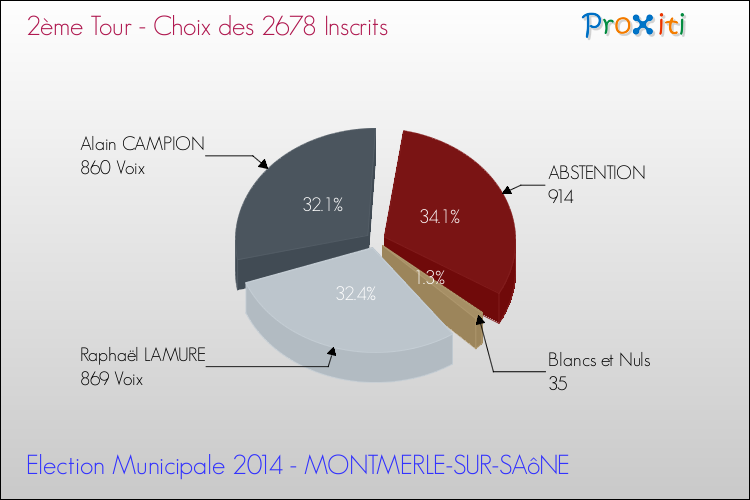 Résultats par rapport aux inscrits au 2ème Tour des Elections Municipales 2014 de la commune de MONTMERLE-SUR-SAôNE Elections Municipales 2014 - Résultats par rapport aux inscrits au 2ème Tour pour la commune de MONTMERLE-SUR-SAôNE