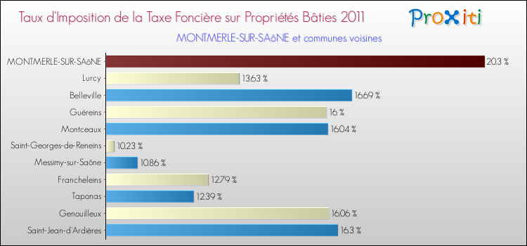 Taux d'imposition de la taxe foncière sur le bati 2011 pour MONTMERLE-SUR-SAôNE et les communes proches Comparaison des taux d'imposition de la taxe foncière sur le bati 2011 pour MONTMERLE-SUR-SAôNE et les communes voisines