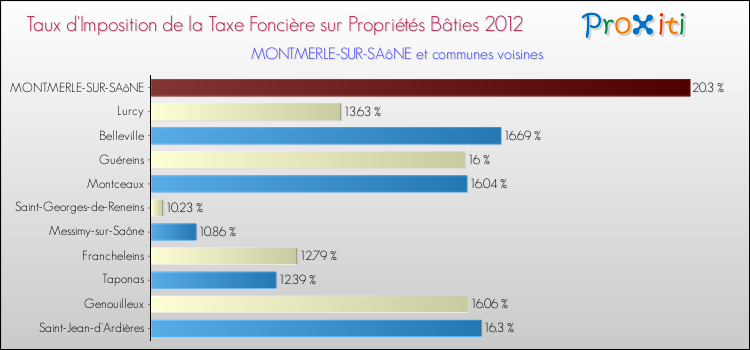Taux d'imposition de la taxe foncière sur le bati 2012 pour MONTMERLE-SUR-SAôNE et les communes proches Comparaison des taux d'imposition de la taxe foncière sur le bati 2012 pour MONTMERLE-SUR-SAôNE et les communes voisines