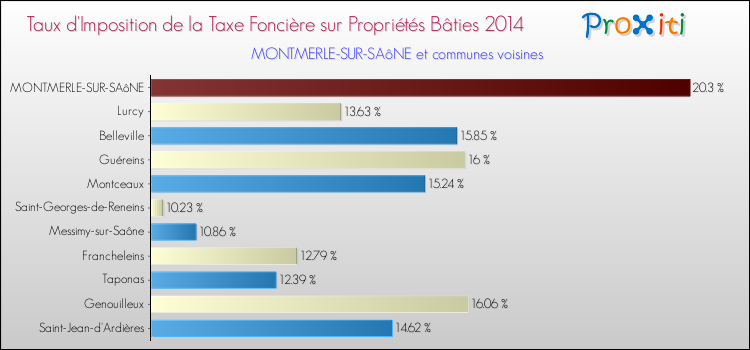 Taux d'imposition de la taxe foncière sur le bati 2014 pour MONTMERLE-SUR-SAôNE et les communes proches Comparaison des taux d'imposition de la taxe foncière sur le bati 2014 pour MONTMERLE-SUR-SAôNE et les communes voisines