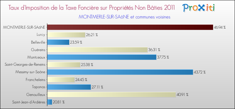 Taux d'imposition de la taxe foncière sur les immeubles et terrains non batis 2011 pour MONTMERLE-SUR-SAôNE et les communes proches Comparaison des taux d'imposition de la taxe foncière sur les immeubles et terrains non batis 2011 pour MONTMERLE-SUR-SAôNE et les communes voisines