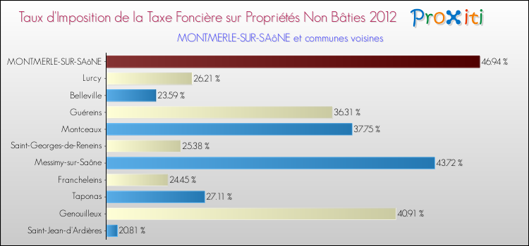 Taux d'imposition de la taxe foncière sur les immeubles et terrains non batis 2012 pour MONTMERLE-SUR-SAôNE et les communes proches Comparaison des taux d'imposition de la taxe foncière sur les immeubles et terrains non batis 2012 pour MONTMERLE-SUR-SAôNE et les communes voisines