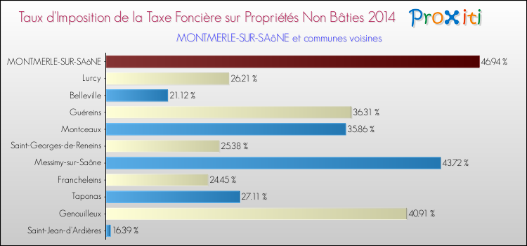 Taux d'imposition de la taxe foncière sur les immeubles et terrains non batis 2014 pour MONTMERLE-SUR-SAôNE et les communes proches Comparaison des taux d'imposition de la taxe foncière sur les immeubles et terrains non batis 2014 pour MONTMERLE-SUR-SAôNE et les communes voisines