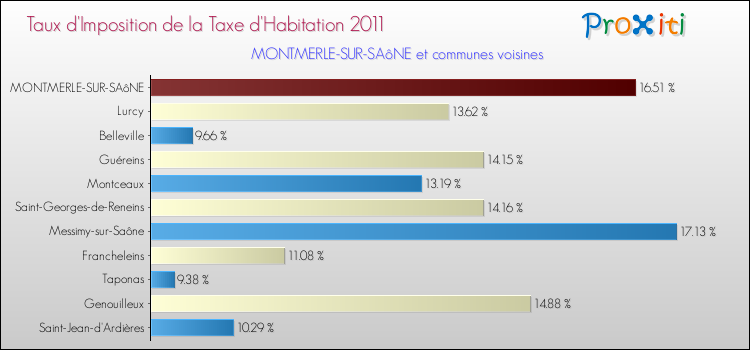 Taux d'imposition de la taxe d'habitation 2011 pour MONTMERLE-SUR-SAôNE et les communes proches Comparaison des taux d'imposition de la taxe d'habitation 2011 pour MONTMERLE-SUR-SAôNE et les communes voisines