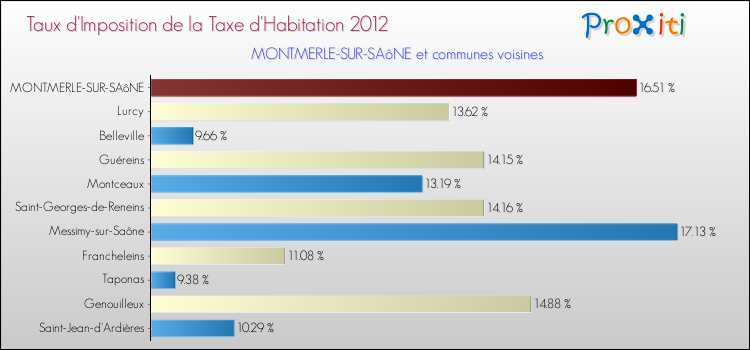 Taux d'imposition de la taxe d'habitation 2012 pour MONTMERLE-SUR-SAôNE et les communes proches Comparaison des taux d'imposition de la taxe d'habitation 2012 pour MONTMERLE-SUR-SAôNE et les communes voisines