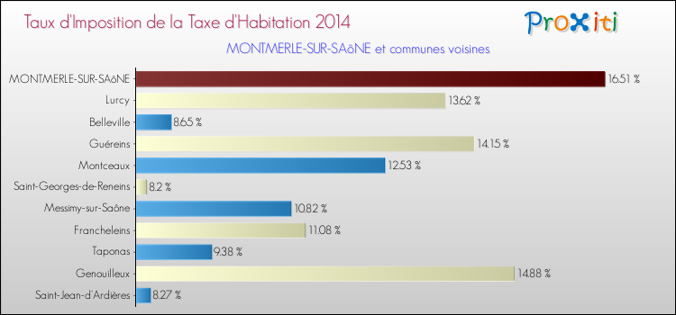 Taux d'imposition de la taxe d'habitation 2014 pour MONTMERLE-SUR-SAôNE et les communes proches Comparaison des taux d'imposition de la taxe d'habitation 2014 pour MONTMERLE-SUR-SAôNE et les communes voisines