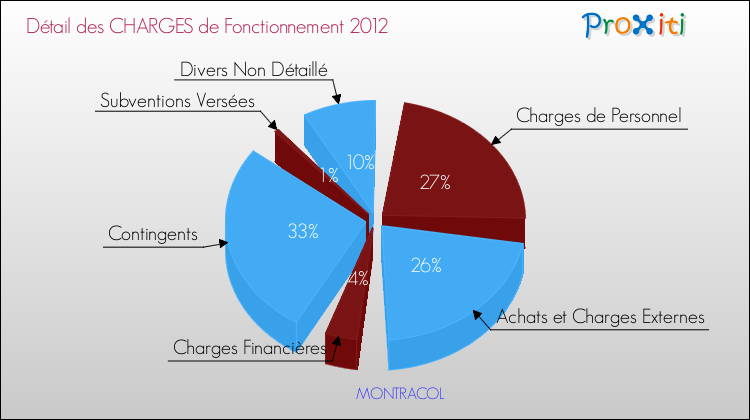 Décomposition des Charges de Fonctionnement 2012 de la commune de MONTRACOL Charges de Fonctionnement 2012 pour la commune de MONTRACOL