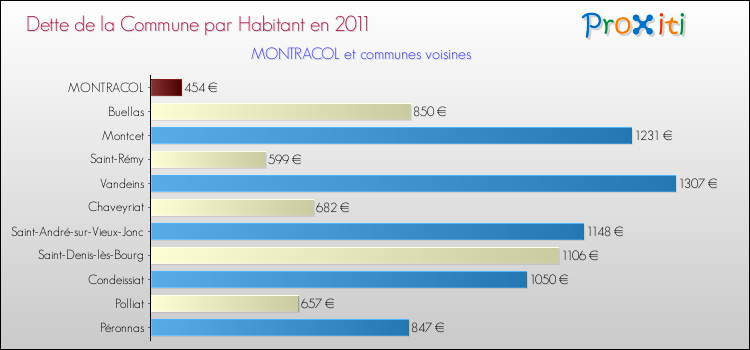 Dette par habitant de la commune en 2011 pour MONTRACOL et les communes proches Comparaison de la dette par habitant de la commune en 2011 pour MONTRACOL et les communes voisines