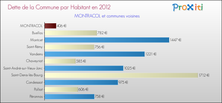 Dette par habitant de la commune en 2012 pour MONTRACOL et les communes proches Comparaison de la dette par habitant de la commune en 2012 pour MONTRACOL et les communes voisines
