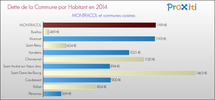 Dette par habitant de la commune en 2014 pour MONTRACOL et les communes proches Comparaison de la dette par habitant de la commune en 2014 pour MONTRACOL et les communes voisines