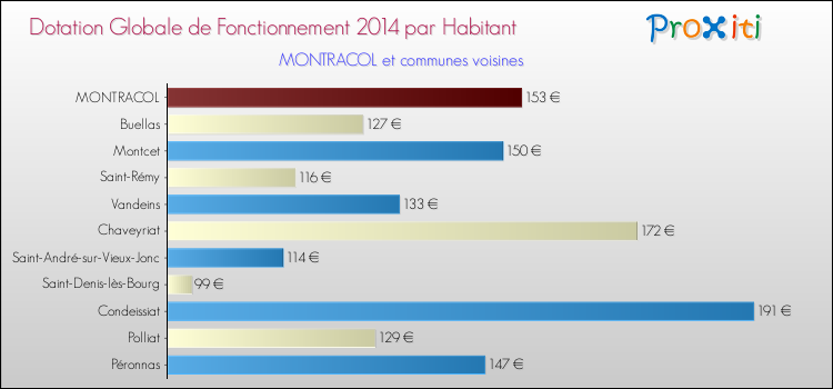 Montant des dotations globales de fonctionnement DGF par Habitant pour MONTRACOL et les communes proches en 2014. Comparaison des des dotations globales de fonctionnement DGF par habitant pour MONTRACOL et les communes voisines en 2014.