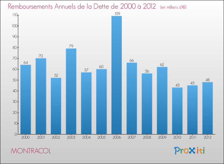 Evolution de l'annuité de la dette pour la commune de MONTRACOL de 2000 à 2012 Annuités de la dette pour MONTRACOL de 2000 à 2012