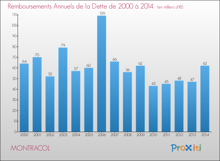 Evolution de l'annuité de la dette pour la commune de MONTRACOL de 2000 à 2014 Annuités de la dette pour MONTRACOL de 2000 à 2014