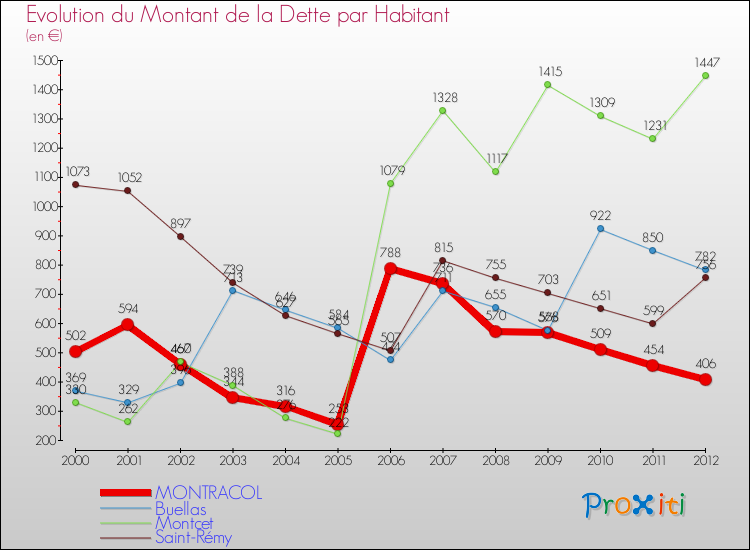 Evolution de la dette par habitant pour la commune de MONTRACOL et les communes proches de 2000 à 2012 Comparaison de la dette par habitant pour MONTRACOL et les communes voisines de 2000 à 2012
