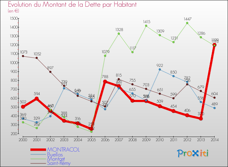 Evolution de la dette par habitant pour la commune de MONTRACOL et les communes proches de 2000 à 2014 Comparaison de la dette par habitant pour MONTRACOL et les communes voisines de 2000 à 2014
