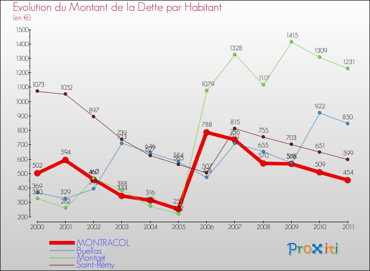 Evolution de la dette par habitant pour la commune de MONTRACOL et les communes proches Comparaison de la dette par habitant pour MONTRACOL et les communes voisines