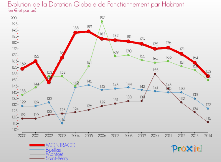 Evolution et montant de la dotation globale de fonctionnement par Habitant pour MONTRACOL et les communes proches de 2000 à 2014. Comparaison des dotations globales de fonctionnement par habitant pour MONTRACOL et les communes voisines de 2000 à 2014.