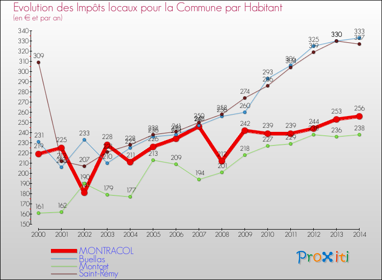 Evolution et montant des impôts locaux par Habitant pour MONTRACOL et les communes proches de 2000 à 2014 Comparaison des impôts locaux par habitant pour MONTRACOL et les communes voisines de 2000 à 2014