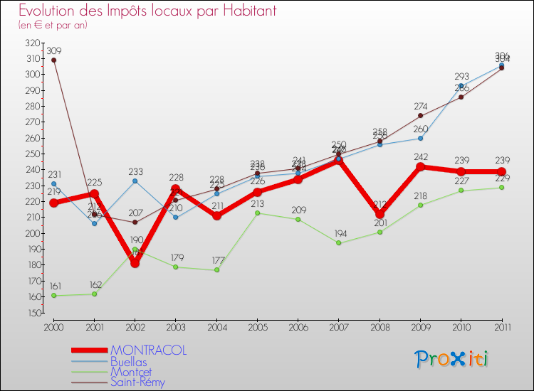 Evolution et montant des impôts locaux par Habitant pour MONTRACOL et les communes proches Comparaison des impôts locaux par habitant pour MONTRACOL et les communes voisines