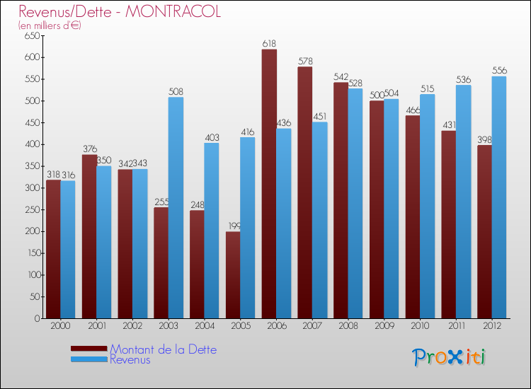 Evolution comparée de la dette et des revenus pour la commune de MONTRACOL de 2000 à 2012 Comparaison de la dette et des revenus pour MONTRACOL de 2000 à 2012