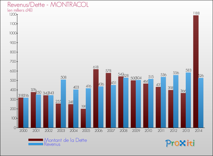 Evolution comparée de la dette et des revenus pour la commune de MONTRACOL de 2000 à 2014 Comparaison de la dette et des revenus pour MONTRACOL de 2000 à 2014