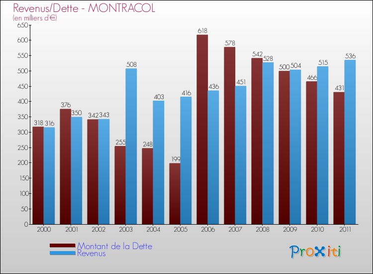 Evolution comparée de la dette et des revenus pour la commune de MONTRACOL de 2000 à 2011 Comparaison de la dette et des revenus pour MONTRACOL de 2000 à 2011